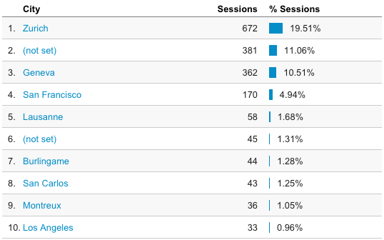 Google Analytics: visitors’ cities