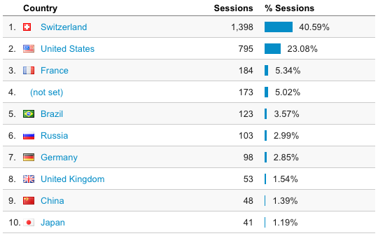 Google Analytics: visitors’ countries