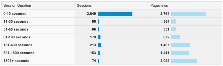 Google Analytics: session durations