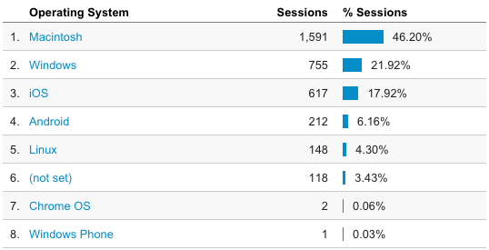 Google Analytics: visitors’ OSes