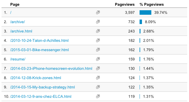 Google Analytics: pageviews
