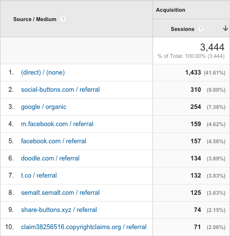 Google Analytics: referrals