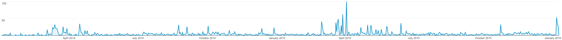 Google Analytics: number of sessions per day