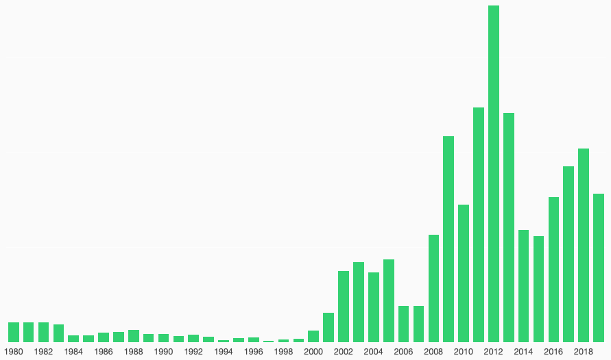 Pictures per year Pictures per year