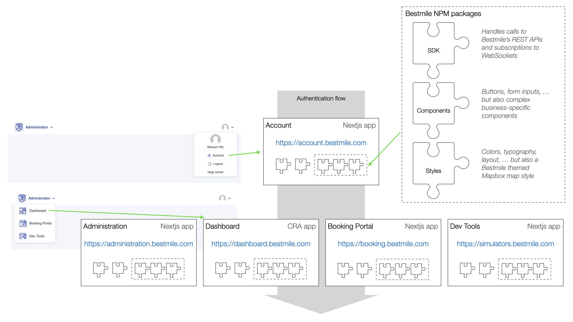 A modularized frontend