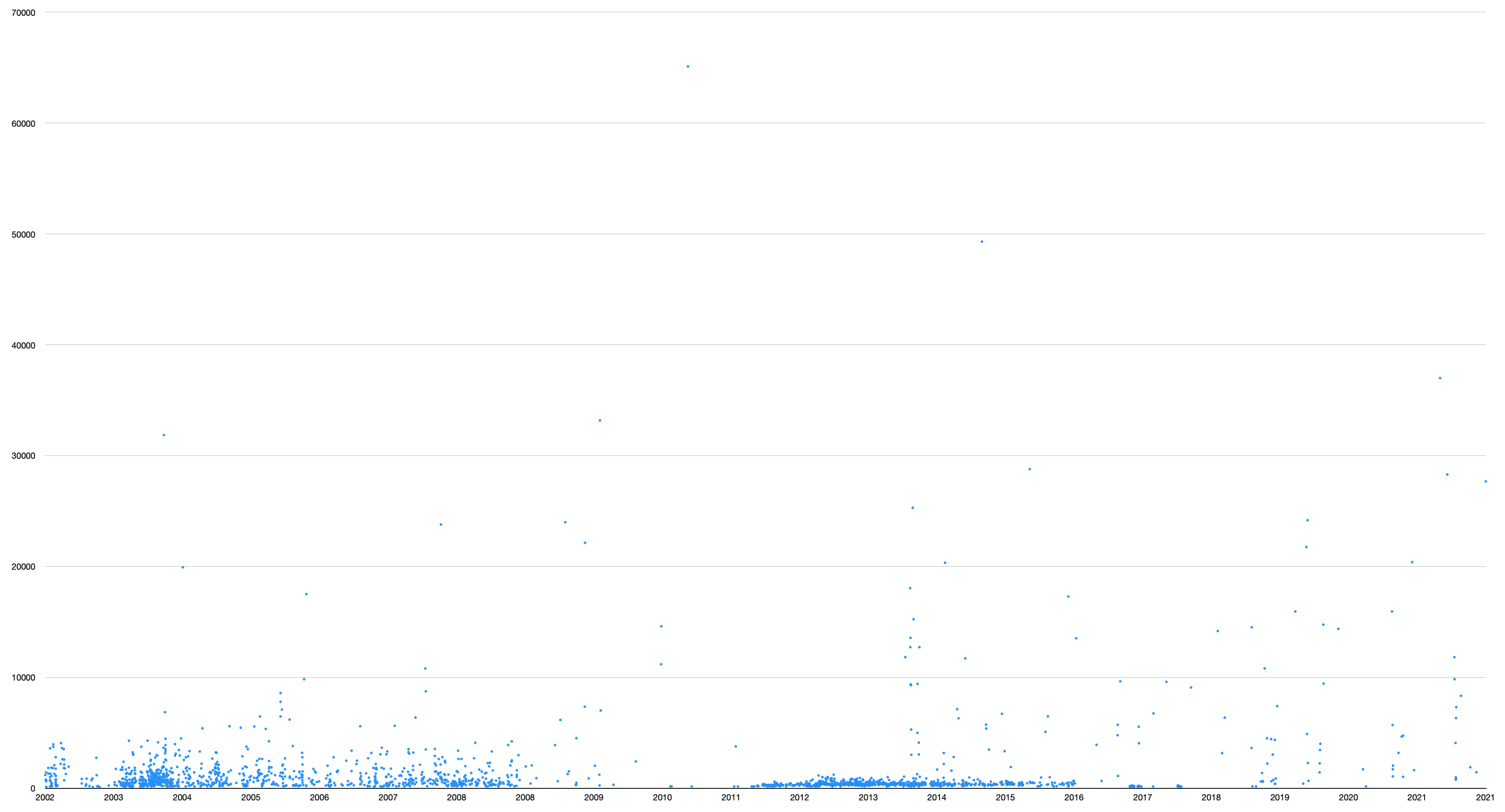 Octet size of posts over time Octet size of posts over time