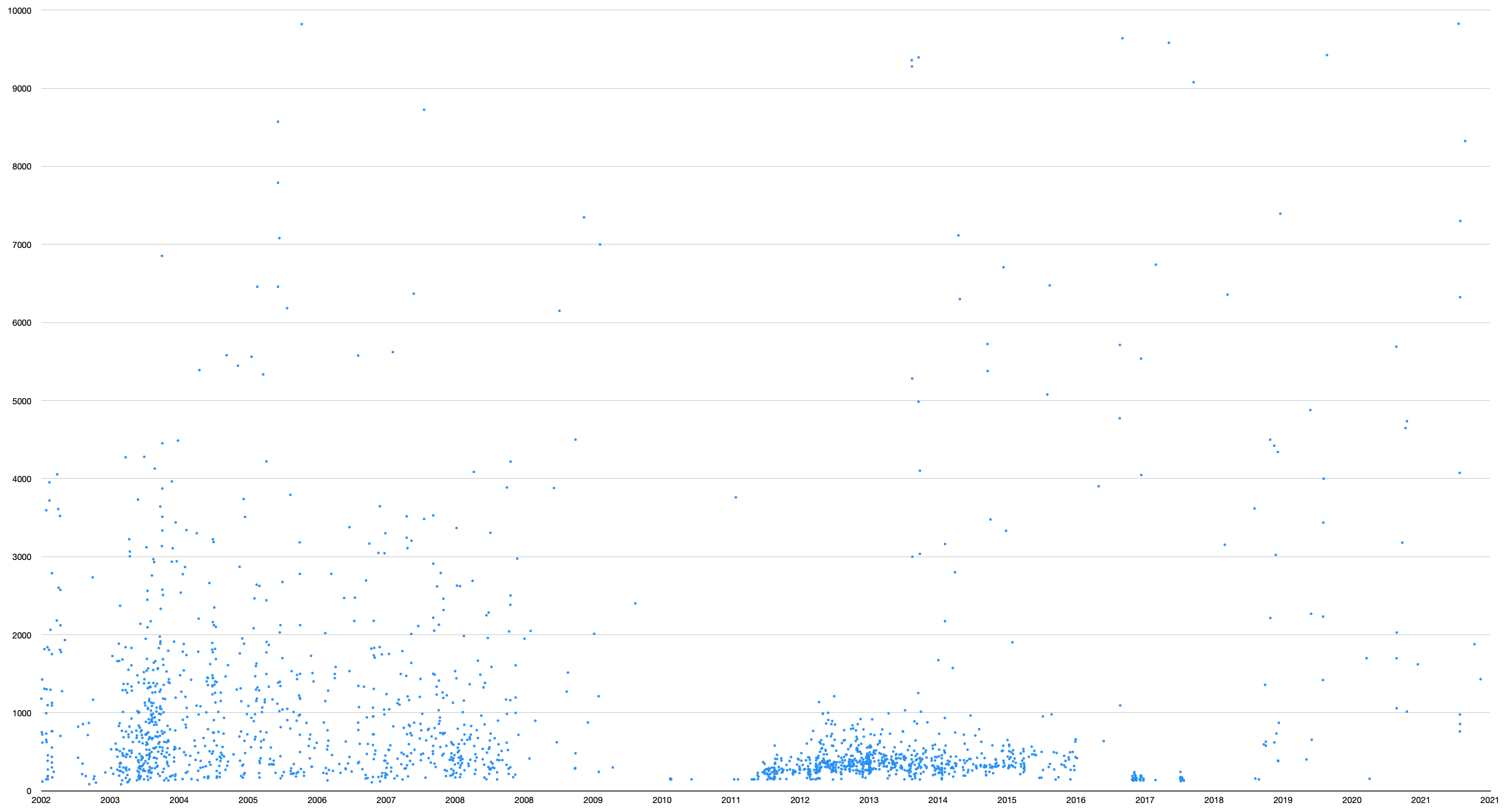 Octet size of posts over time, posts smaller than 10ko Octet size of posts over time, posts smaller than 10ko
