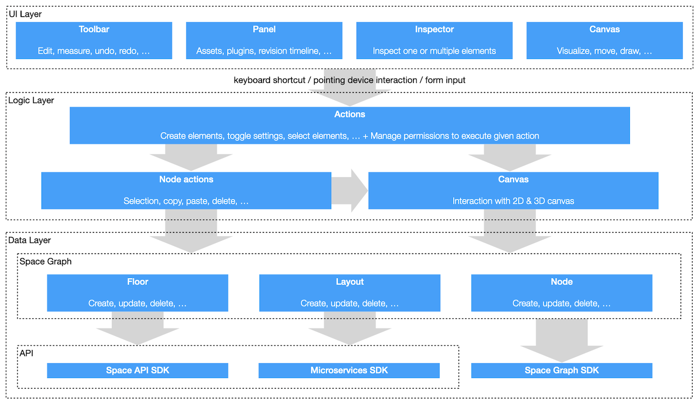 Very high level overview of the Editor app Very high level overview of the Editor app